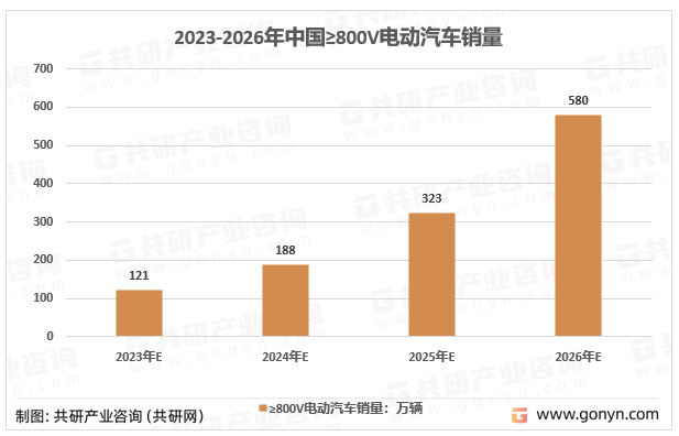 2023-2026年中国≥800V电动汽车销量