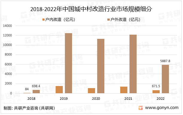 2018-2022年中国城中村改造行业市场规模细分