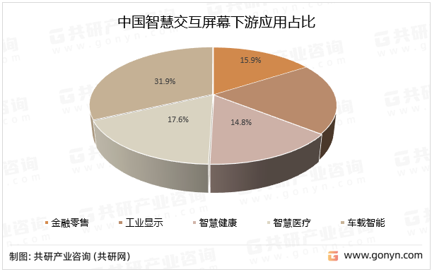 中国智慧交互屏幕下游应用占比