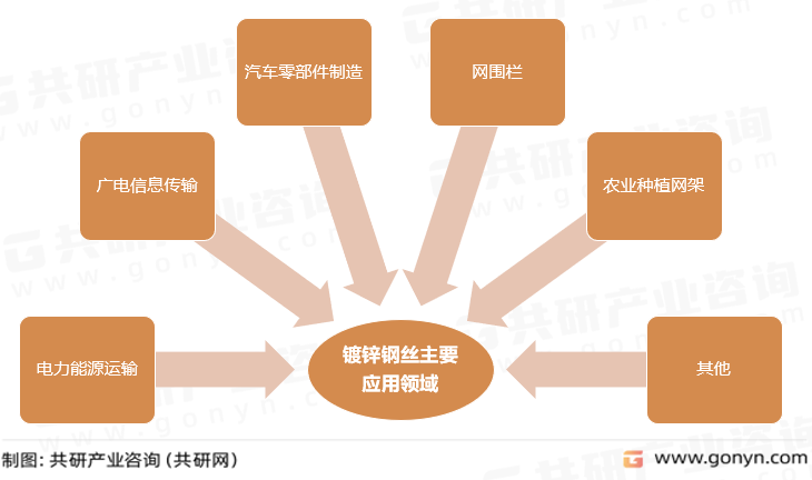 镀锌钢丝主要应用领域