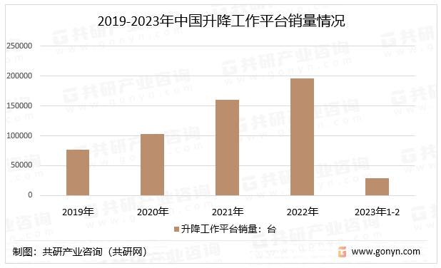 2019-2023年中国升降工作平台销量情况