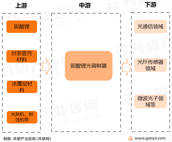 铌酸锂光调制器产业链