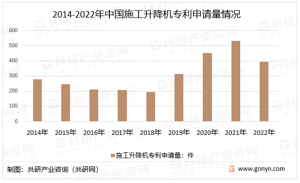 2014-2022年中国施工升降机专利申请量情况
