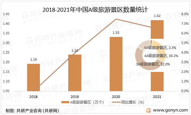 2018-2021年中国A级旅游景区数量统计