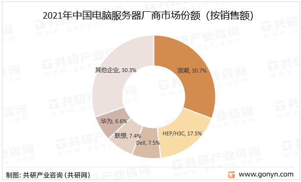 2021年中国电脑服务器厂商市场份额（按销售额）