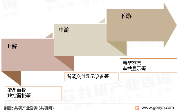 智慧交互屏幕产业链