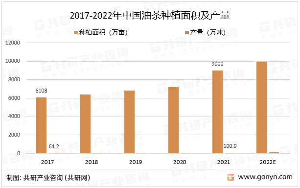 2017-2022年中国油茶种植面积及产量