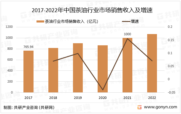 2017-2022年中国茶油行业市场销售收入及增速