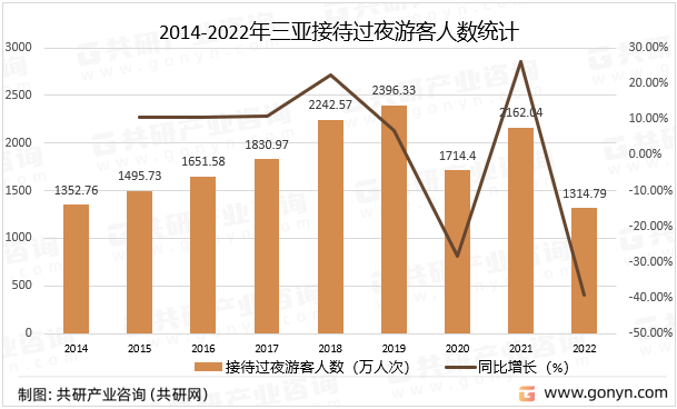 2014-2022年三亚接待过夜游客人数统计