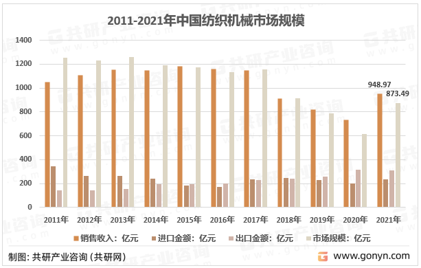 2011-2021年中国纺织机械市场规模