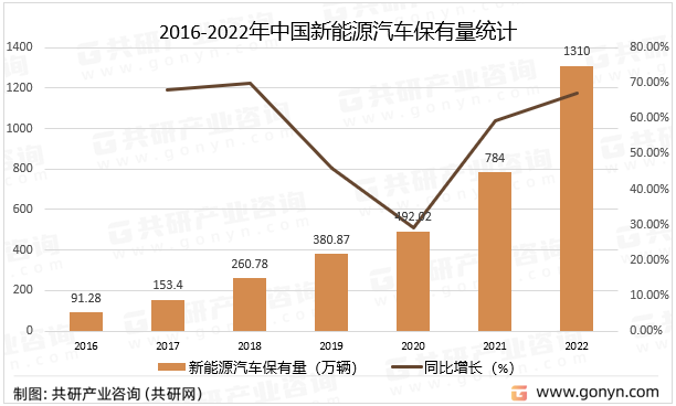 2016-2022年中国新能源汽车保有量统计