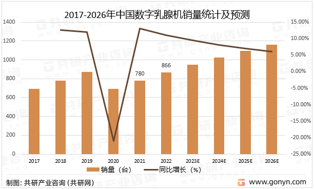 2017-2026年中国数字乳腺机销量统计及预测