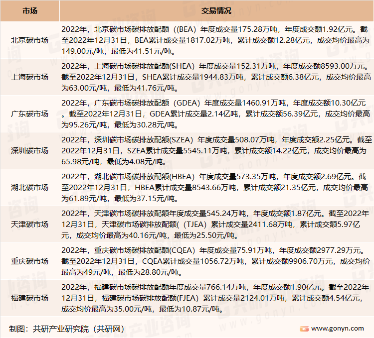 我国地区碳市场交易情况