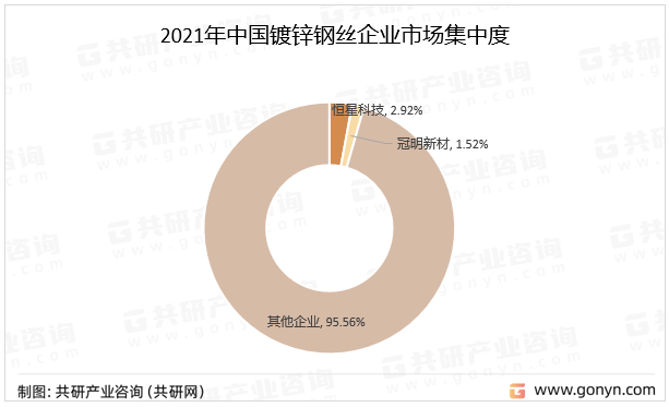 2021年中国镀锌钢丝企业市场集中度