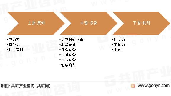 固体制剂产业链