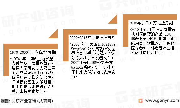 人工智能医疗器械发展历程