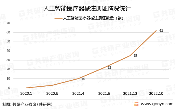 人工智能医疗器械注册证情况统计