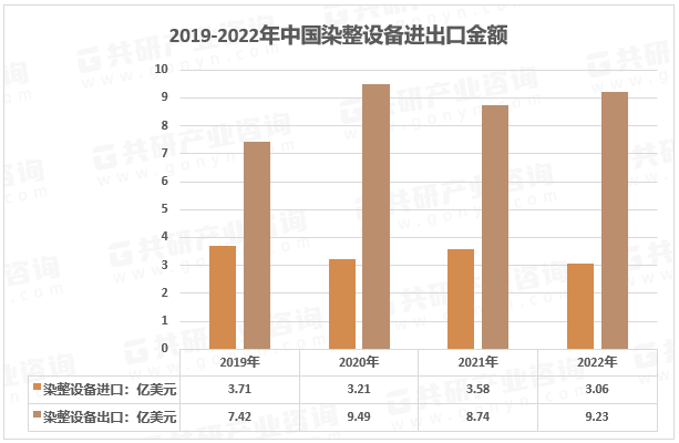 2019-2022年中国染整设备进出口金额