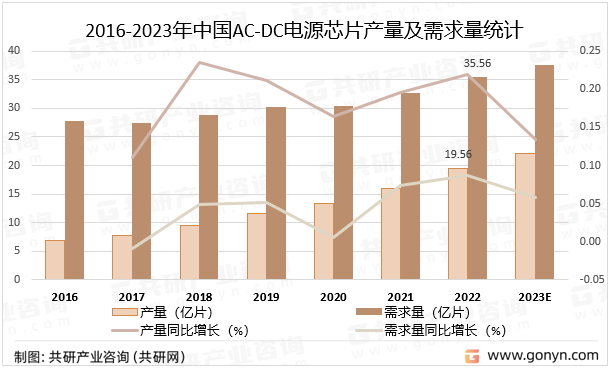 2016-2023年中国AC-DC电源芯片产量及需求量统计