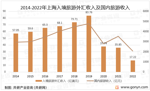 2014-2022年上海入境旅游外汇收入及国内旅游收入统计