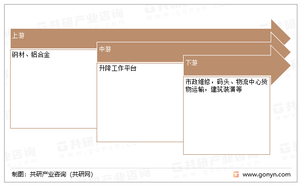 升降工作平台产业链