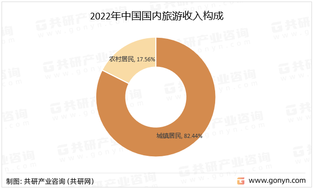 2022年中国国内旅游收入构成