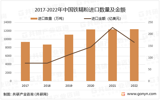 2017-2022年中国铁精粉进口数量及金额