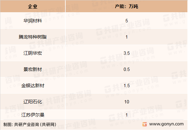 2022年我国PETG市场部分企业产能