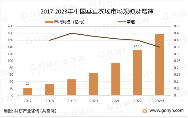 2017-2023年中国垂直农场市场规模及增速