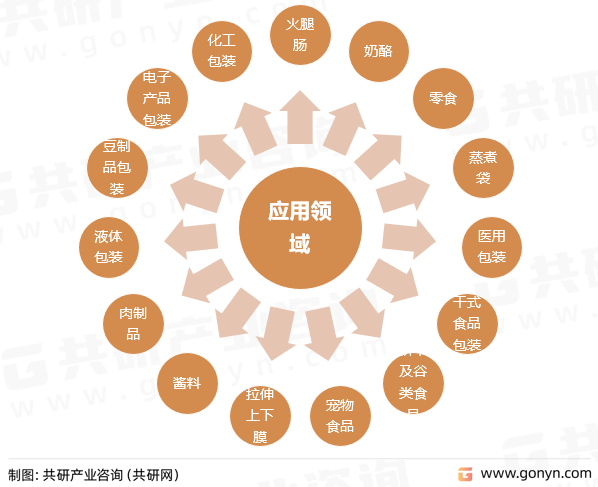 聚偏二氯乙烯应用领域