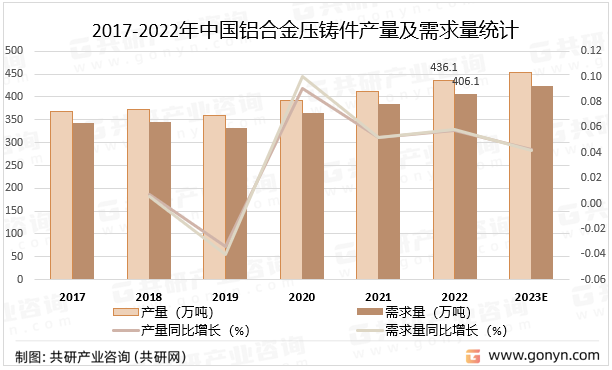 2017-2022年中国铝合金压铸件产量及需求量统计