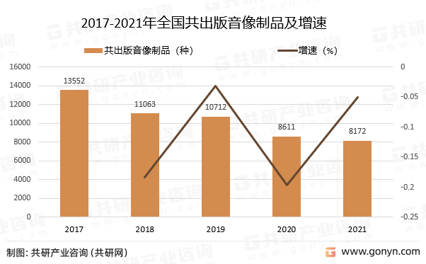 2017-2021年全国共出版音像制品及增速