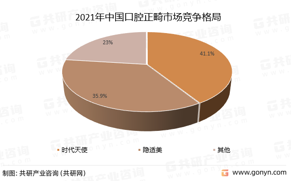 2021年中国口腔正畸市场竞争格局