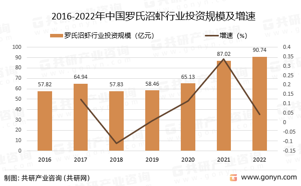 2016-2022年中国罗氏沼虾行业投资规模及增速