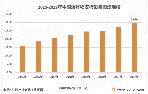 2015-2022年中国爆炸物安检设备市场规模