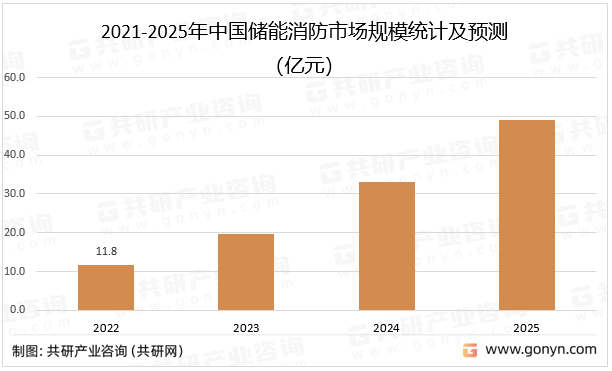 2021-2025年中国储能消防市场规模统计及预测