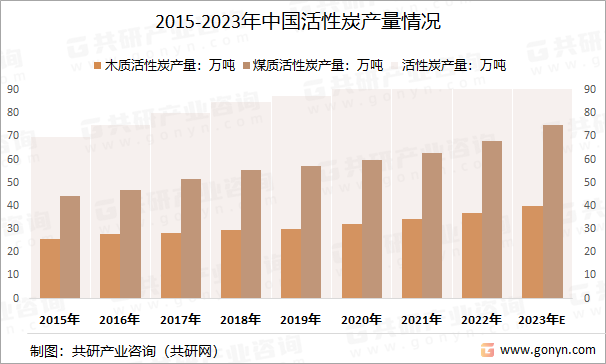 2015-2023年中国活性炭产量情况