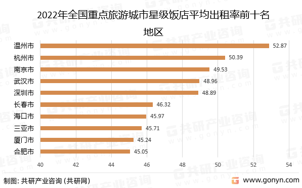 2022年全国重点旅游城市星级饭店平均出租率前十名地区