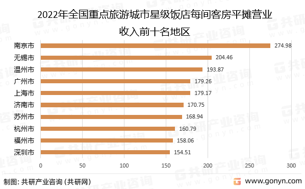 2022年全国重点旅游城市星级饭店每间客房平摊营业收入前十名地区