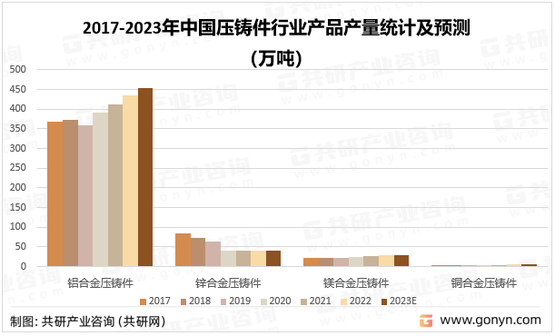 2017-2023年中国压铸件行业产品产量统计及预测