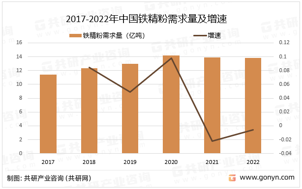 2017-2022年中国铁精粉需求量及增速