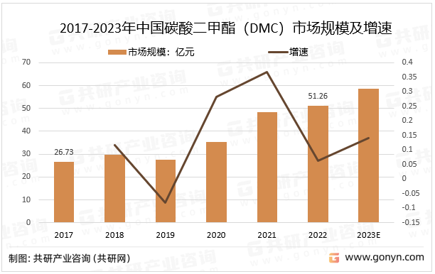 2017-2023年中国碳酸二甲酯（DMC）市场规模及增速