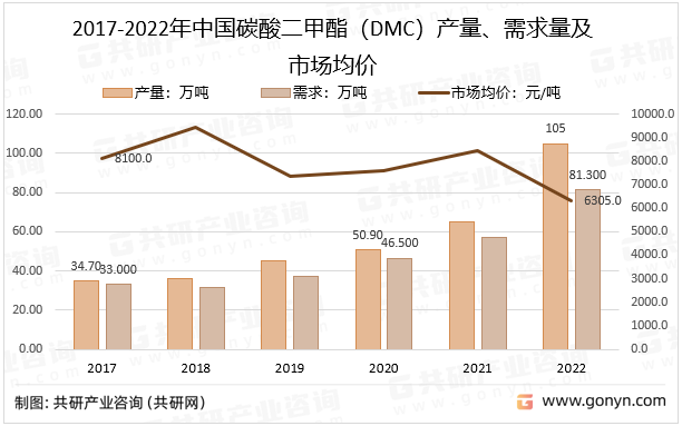 2017-2022年中国碳酸二甲酯（DMC）产量、需求量及市场均价