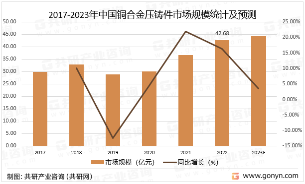 2017-2023年中国铜合金压铸件市场规模统计及预测