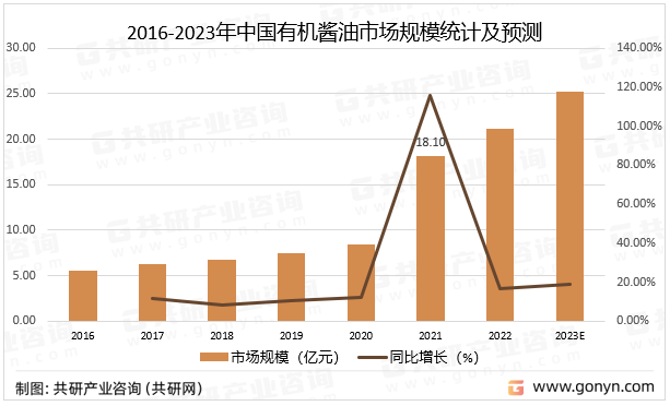 2016-2023年中国有机酱油市场规模统计及预测