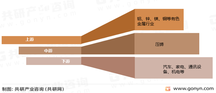 压铸行业产业链