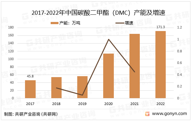 2017-2022年中国碳酸二甲酯（DMC）产能及增速