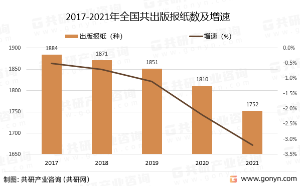 2017-2021年全国共出版报纸数及增速