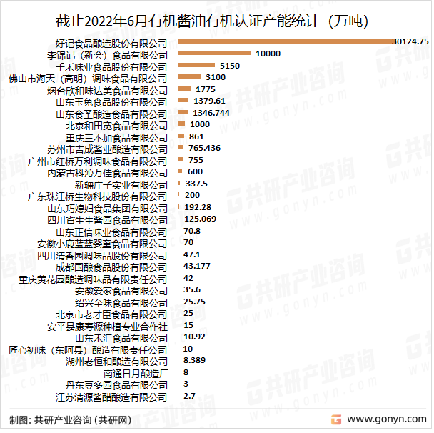 截止2022年6月有机酱油有机认证产能统计（万吨）