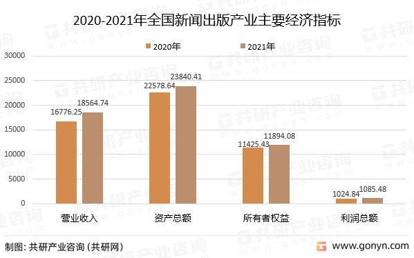 2020-2021年全国新闻出版产业主要经济指标